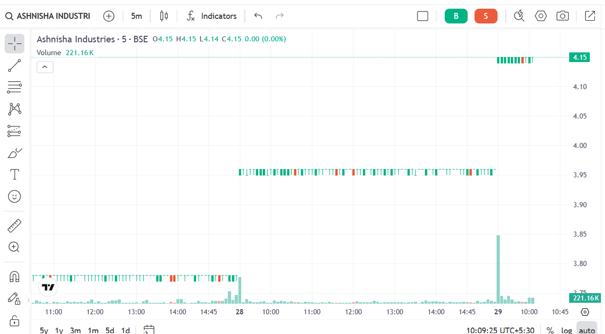AnuragK97859813's tweet photo. UC Locked + FII Buying = Interesting Combination!

Ashnisha Industries is once again in the Upper Circuit with FIIs reportedly buying the stock.

When institutions enter small caps, it's worth keeping them on the watchlist. 👀

Keep this one on your radar. 📊

#AshnishaIndustries #UpperCircuit #FIIBuying #DalalStreet #StockMarketIndia #SmallCap #Investing #FII_Revalues_Ashnisha
