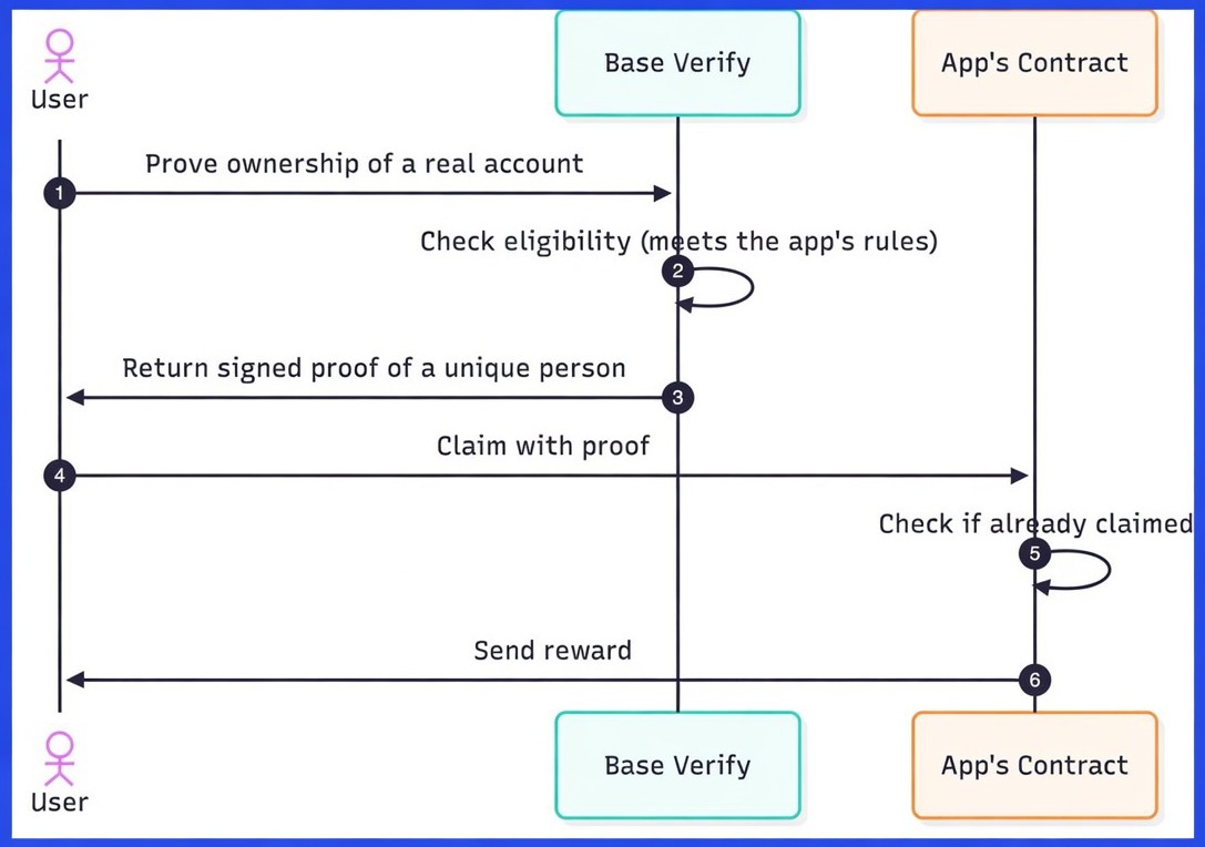 jepcrypto_'s tweet photo. Potential $BASE airdrop sybil filter? 👀

@base just introduced Base Verify Onchain—a new way for apps to verify one real person = one onchain identity, while keeping personal information private.

Why this matters:

��� One real person, one claim
🟦 Prevents thousands of wallets from claiming the same rewards
🟦 Privacy-preserving—no personal data is shared onchain
🟦 Works directly in smart contracts

This could be a game changer for:

→ Future airdrops
→ Fair token launches
→ One-person-one-vote governance
→ Sybil-resistant reward programs

It's already been used 300,000+ times through Base Verify with partners like Base App, Cody, Scratch, and Bracket.

Is this confirmation of a $BASE airdrop?

No.

But if @base ever launches one, infrastructure like this could help ensure rewards go to real users instead of bot farms.

Another piece of the puzzle.

Another reason to stay active on @base.

And another reason the community keeps watching $BASE🔵