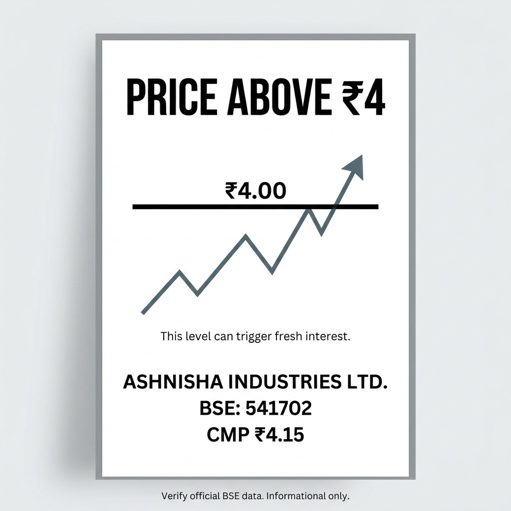 Rupam65_'s tweet photo. Ashnisha Industries is gaining momentum with continued FII accumulation and a confirmed ₹250 Cr Hydrogen investment. CMP ₹4.15. #FII_Revalues_Ashnisha https://t.co/VEj6yxpUbd