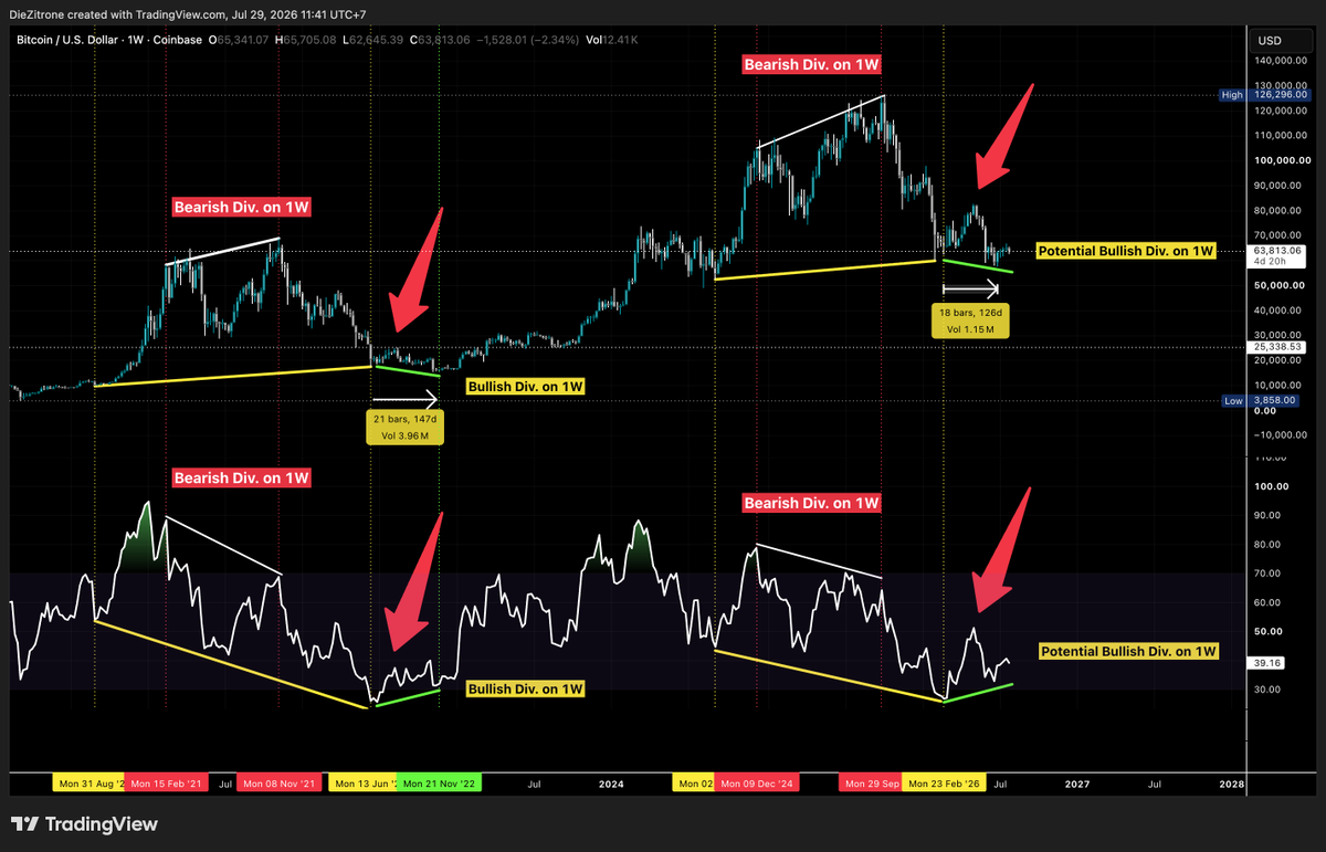 Pure8Nature's tweet photo. $BTC  Weekly Chart

Potential Bullish Divergence Idea remains unchanged 🫡 https://t.co/CoBAC52JcM