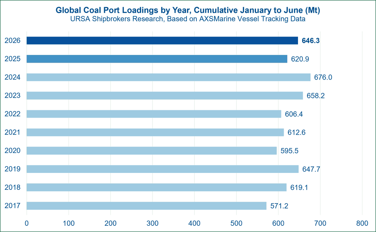 d_tsilioris's tweet photo. According to vessel tracking data from AXSMarine, capturing the voyage footprint of dry bulk carriers, global coal port loadings reached an estimated 119.1 million metric tonnes during June 2026, the latest fully completed calendar month for which data are available.

The data cover coal cargoes of all varieties, including steam or thermal coal used for power generation, which accounts for roughly 75% of the ocean bulk coal trade annually, and metallurgical or coking coal used in steelmaking.

Global seaborne coal loadings increased by 3.5% month on month, or 4.1 Mt, from 115.0 Mt in May 2026. Growth was even stronger year on year, with volumes rising by 12.2%, or 13.0 Mt, from 106.1 Mt in June 2025.

June therefore marked the third consecutive month in which global seaborne coal loadings recorded simultaneous month on month and year on year increases. This sequence began in April 2026, following the outbreak of the Iran war in late February and the unprecedented curtailment of oil and gas exports originating from within the Persian Gulf, west of the Strait of Hormuz.

According to vessel tracking data, the strength recorded in recent months lifted cumulative global seaborne coal loadings to 646.3 Mt during the first half of 2026. This was 25.4 Mt, or 4.1%, higher year on year than the 620.9 Mt loaded during the corresponding period of 2025.

The recovery was supported by stronger coal import requirements across several major economies, particularly Japan and South Korea, where electricity generation remains notably exposed to natural gas availability and prices.