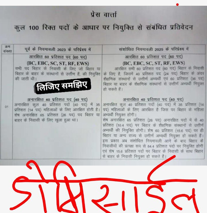 Shankar40983532's tweet photo. माननीय मुख्यमंत्री एवं शिक्षा मंत्री जी से अनुरोध है की दिनांक 05/08/2025 को बिहार कैबिनेट मंत्रिमंडल द्वारा शिक्षक भर्ती के लिए 85%स्वीकृत #डोमिसाइल_नीति का सख्ती से पालन किया जाए। @mkrtiwari_bjp @samrat4bjp @VijayKChy @VijayKrSinhaBih @RajeshKumar_01 @DileepY51270176 @sunilkbv https://t.co/hFKvDFj5Tz