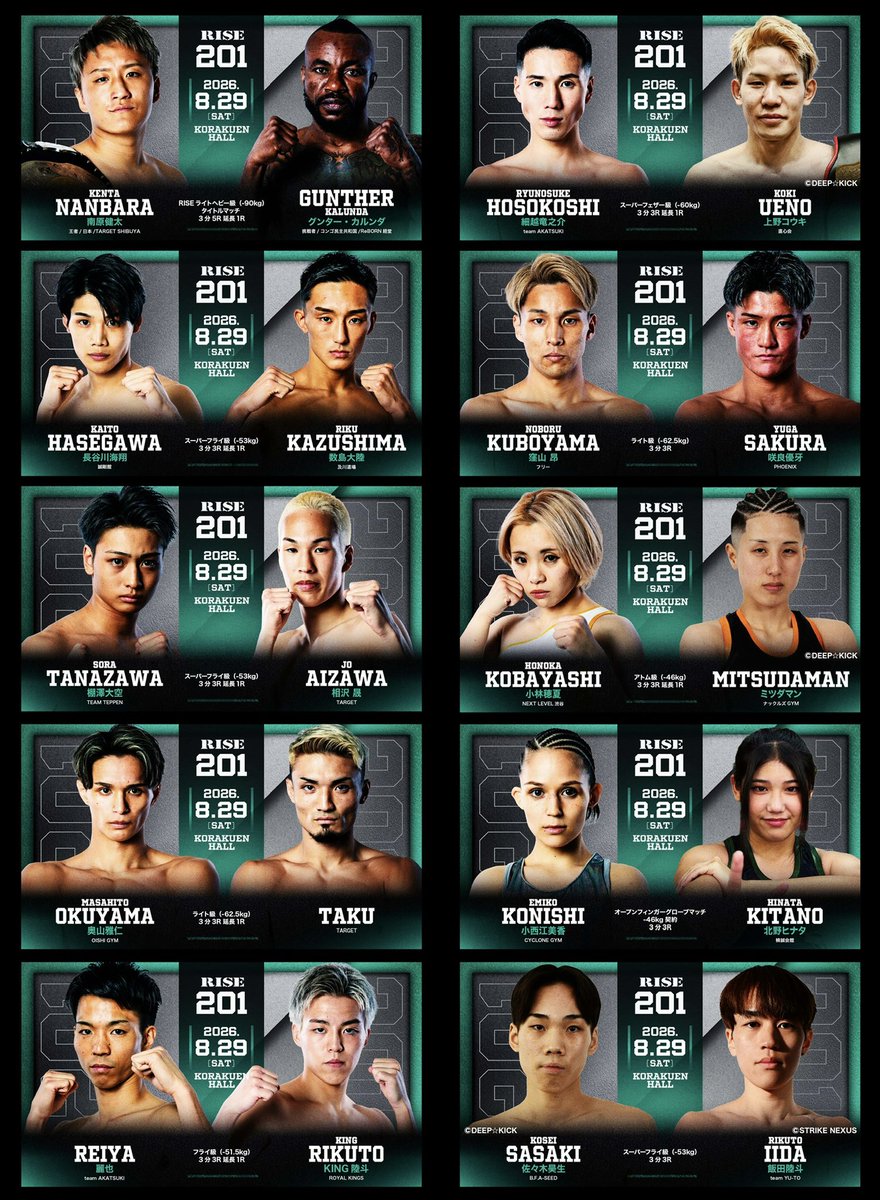 RISE_2003's tweet photo. ／✨
🥊8.29 #RISE201
＼✨

⏳開催まであと1ヶ月！

✅RISEの次回大会、RISE201は8月29日(土)後楽園ホールにて開催！

👑倒し倒され最後に倒す超劇場型ファイター、南原健太がライトヘビー級王座防衛戦に出場。5月大会でド派手なKO勝利を飾ったコンゴのグンター・カルンダと対戦

⚔️3月のスーパーフライ級王座決定戦で那須川龍心を最終ラウンドまで追い詰めた長谷川海翔が登場。元フライ級王者で階級を上げた数島大陸と激突

⚔️2月にフライ級王座決定戦で敗戦もONEで復活勝利を飾った棚澤大空が凱旋。スーパーフライ級で5連勝と勢いにのる相沢晟とランカー対決へ

✅一糸纏わぬ姿が眩しい奥山雅仁の再起戦、フライ級でタイトル挑戦を狙う麗也vs KING陸斗のリマッチ。再起戦で勝利した細越竜之介vs DEEP☆KICK-60kg王者の上野コウキなど見どころ満載で開催！

🎫チケットは好評発売中！熱戦の模様をぜひ会場でご観戦ください。
ご購入は➡️ https://t.co/5Q9nGNvCHL

🗓️8月29日(土)後楽園ホール
大会情報は➡️ https://t.co/PguEQ17Sim

RISEライトヘビー級（-90kg）タイトルマッチ 3分5R延長1R
南原健太（王者/日本/TARGET SHIBUYA）
グンター・カルンダ（挑戦者/コンゴ民主共和国/ReBORN経堂／第4代KROSS×OVER KICKヘビー級王者）

▼スーパーフライ級（-53kg）3分3R延長1R
長谷川海翔（誠剛館／同級2位､第4代DEEP☆KICK-53kg王者）
数島大陸（及川道場／同級6位、第2代RISEフライ級王者）

▼スーパーフライ級（-53kg）3分3R延長1R
棚澤大空（TEAM TEPPEN／同級5位､RUF presents 200万総取りトーナメント GACHI!! スーパーフライ級 優勝）
相沢 晟（TARGET／同級7位、STRIKE NEXUS初代バンタム級王者）

▼ライト級（-62.5kg）3分3R延長1R
奥山雅仁（OISHI GYM／同級1位、CKC 2023 -63kgトーナメント優勝）
TAKU（TARGET／同級6位）

▼フライ級（-51.5kg）3分3R延長1R
麗也（team AKATSUKI／同級3位）
KING陸斗（ROYAL KINGS／同級4位、第4代DEEP☆KICK -51kg王者）

▼スーパーフェザー級（-60kg）3分3R延長1R
細越竜之介（team AKATSUKI／同級4位）
上野コウキ（直心会／第11代DEEP☆KICK-60kg王者）

▼ライト級（-62.5kg）3分3R
窪山 昂（フリー）
咲良優牙（PHOENIX／2023年 RISE Nova全日本大会-55kg級優勝）

▼アトム級（-46kg）3分3R延長1R
小林穂夏（NEXT LEVEL渋谷／同級6位）
ミツダマン（ナックルズGYM）

▼オープンフィンガーグローブマッチ　-46kg契約　3分3R
小西江美香（CYCLONE GYM）
北野ヒナタ（楠誠会館）

▼スーパーフライ級（-53kg）3分3R
佐々木昊生（B.F.A-SEED／2025年RISE Nova 全日本大会 -55kg級 優勝）
飯田陸斗（team YU-TO／2025年RISE Nova 全日本大会 -55kg級 準優勝）