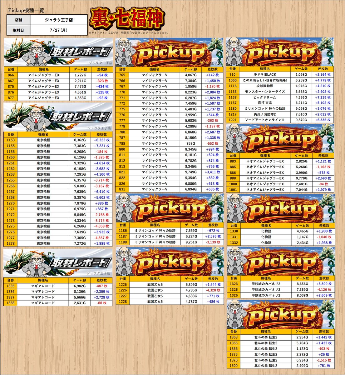 取材レポート］7/27(月) ［東京］ ・ジュラク王子店 ✓スロミュー裏