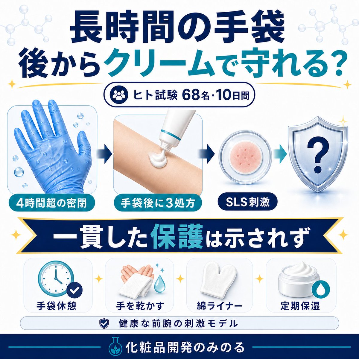 minoru2024's tweet photo. 長時間の手袋を外したあと、
保護クリームを塗れば肌は守れる？

2026年のヒト試験では、
4時間超の密閉後に3種のクリームを塗っても、
その後の刺激への保護は一貫せず💦

「後から塗れば帳消し」とは言えません⚡

#手荒れ対策 #コスメオタクプロフ #美容垢さんと繋がりたい #化粧品開発のみのる https://t.co/2a90DAxnMA
