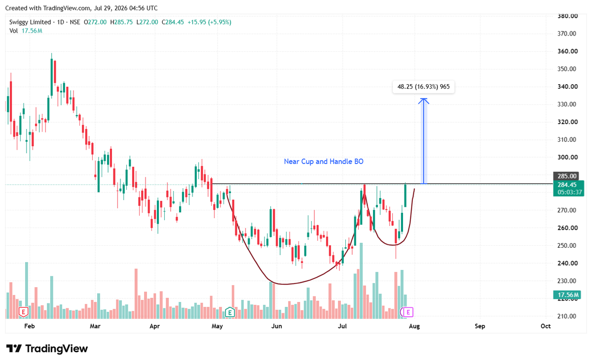 ChartWithDipesh's tweet photo. Swiggy near Cup &amp; Handle break out
Can observe the price movement upwards after breakout

#swiggy #nifty #KalyanJewellers #StockMarketIndia #momentumstock #infy #tcs https://t.co/efzKdo2gcG