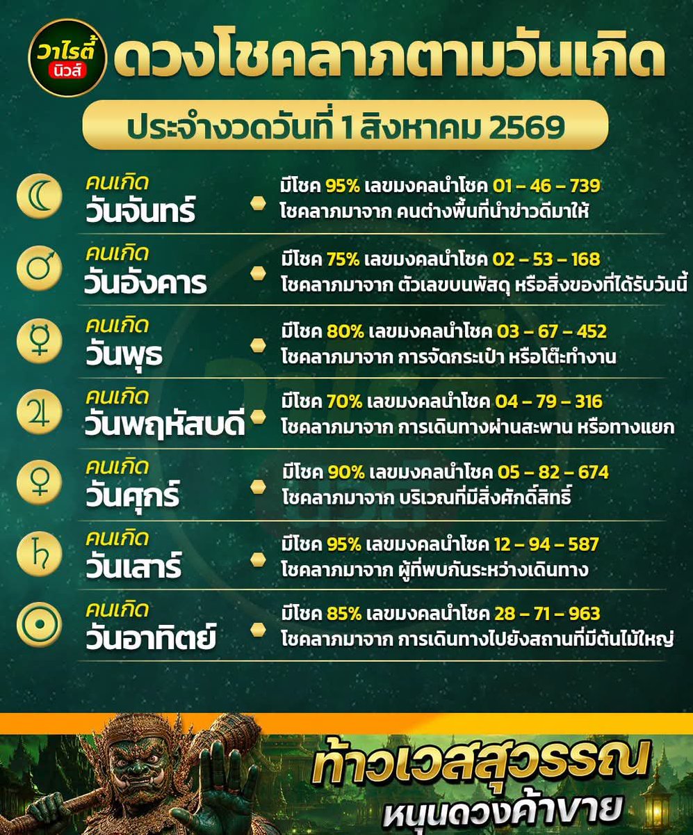 2Pd0vf's tweet photo. เช็คดวงโชคลาภกันจ้า 1 สิงหาคมนี้ใครมีเปอร์เซ็นต์ความปัง กันบ้าง
 เครดิตขออนุญาตเจ้าของภาพคะ🙏🙏

เครดิต : วาไรตี้นิวส์ https://t.co/TfMO5G6ty3