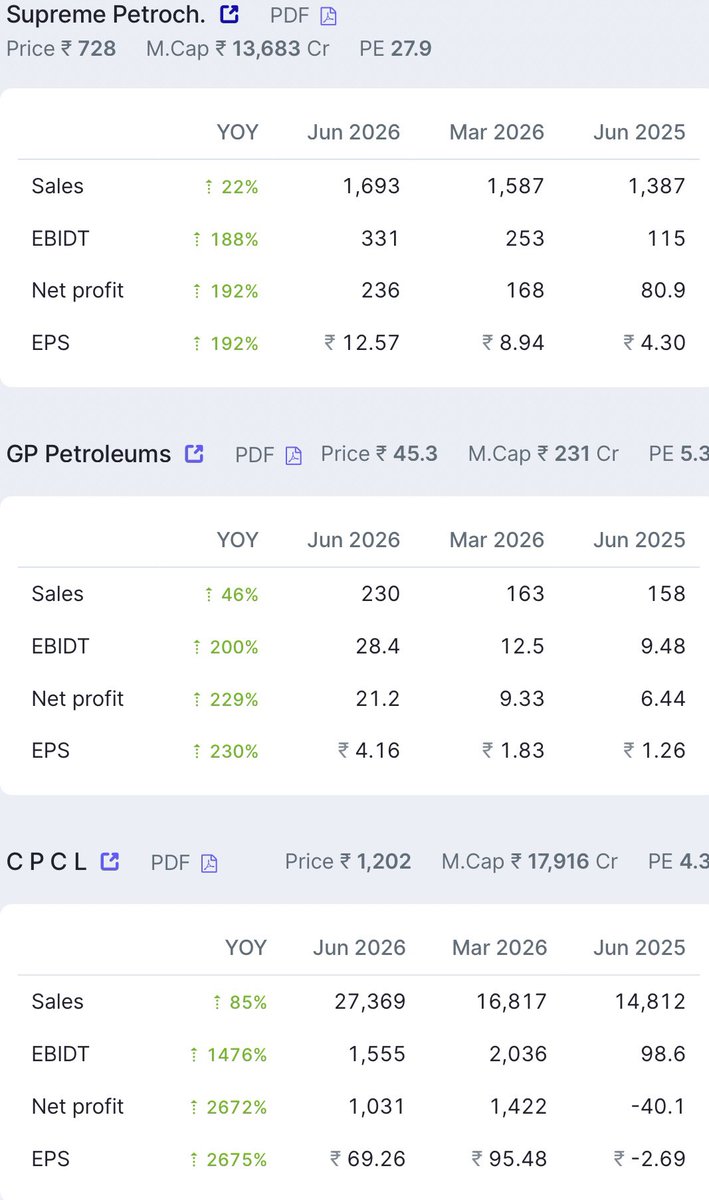 Asan_research's tweet photo. Entire petrochemical sector outperforming in this quarter,

Focus on this sector https://t.co/sHjDSinBPp