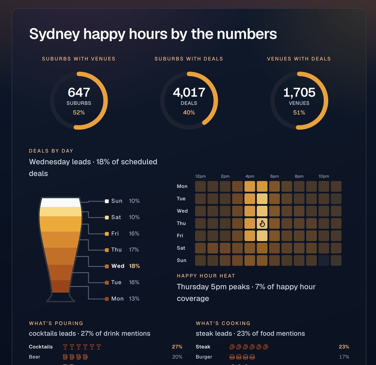 skorulis's tweet photo. Working on a statistics page for happy hours in Sydney. Coming along nicely but converting HTML to a PNG image is a pain

https://t.co/hRDPYn3oOL https://t.co/iCJClzHXMc