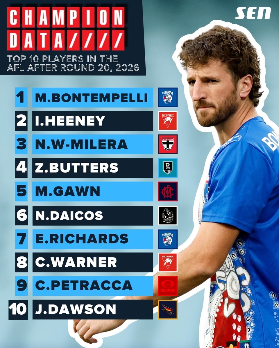 1116sen's tweet photo. The Bont has claimed top spot in Champion Data's top 10, with Nick Daicos flying up the ranks. 🔥
MORE: https://t.co/x2t0iASLv4
#ChampionData | #AFL https://t.co/zuG8XJMSed