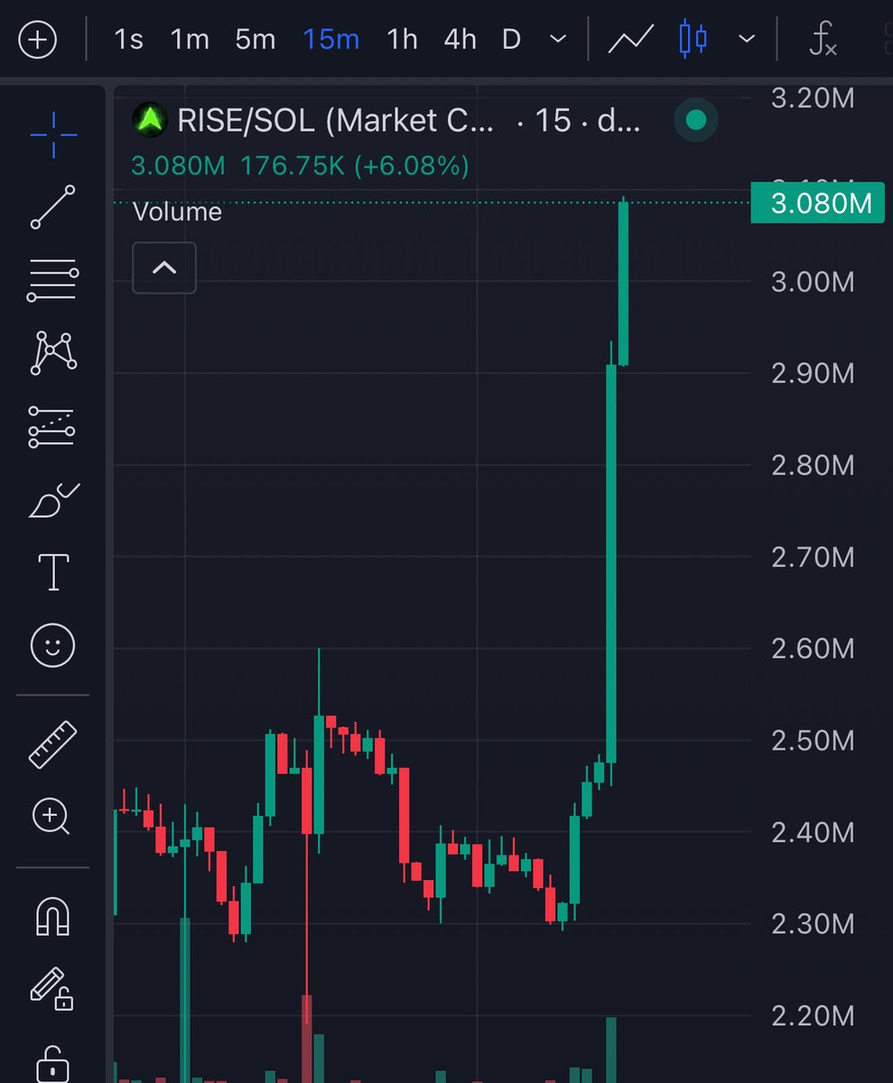 HopiumPapi's tweet photo. What in the $RISE is going on here!? 👀 

5zCypRD91xWpaQba5t2GG7QzEaJGTQzpYBZdeKuepump https://t.co/JlccpxlTOO
