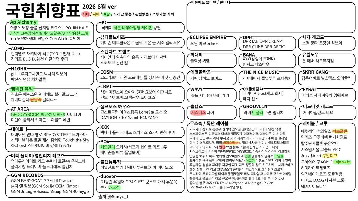 whiteflaglalala's tweet photo. #국힙트친소
저스디스빈첸바이스벌사던말릭 위주
호감들은 가끔 한번씩 얘기합니다
그림이라도 한번 구경하고 가세요 https://t.co/qYuEcLFqEq
