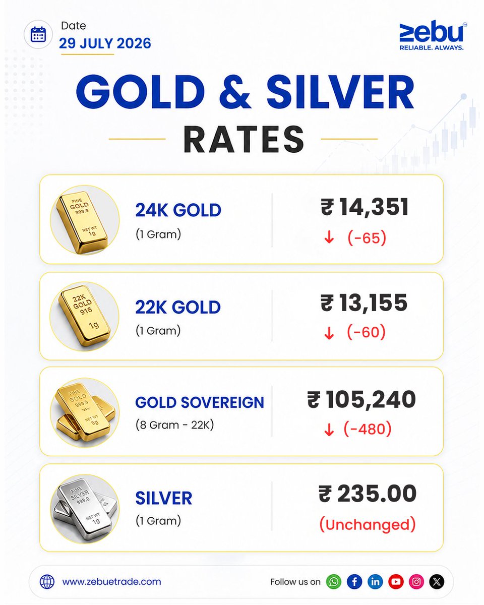zebu_official's tweet photo. Not every day ends in green. 📉
Today's gold rates take a small step back. https://t.co/ViDttUcnij