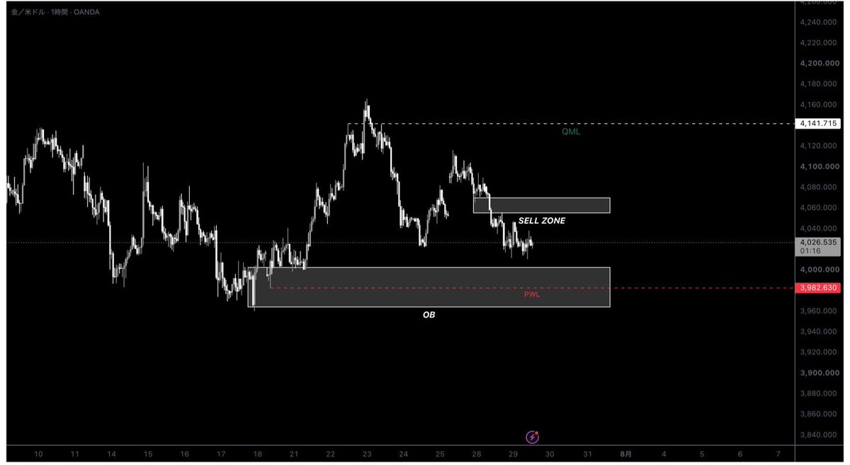 btcxau_cherubim's tweet photo. XAUUSD セットアップ

先にOBゾーンで買いシグナル出れば買っていく。

ショートカバーでSELL ZONE突入で売っていく戦略でいきます。

#xauusd #GOLD https://t.co/qLf6ZmxhOm