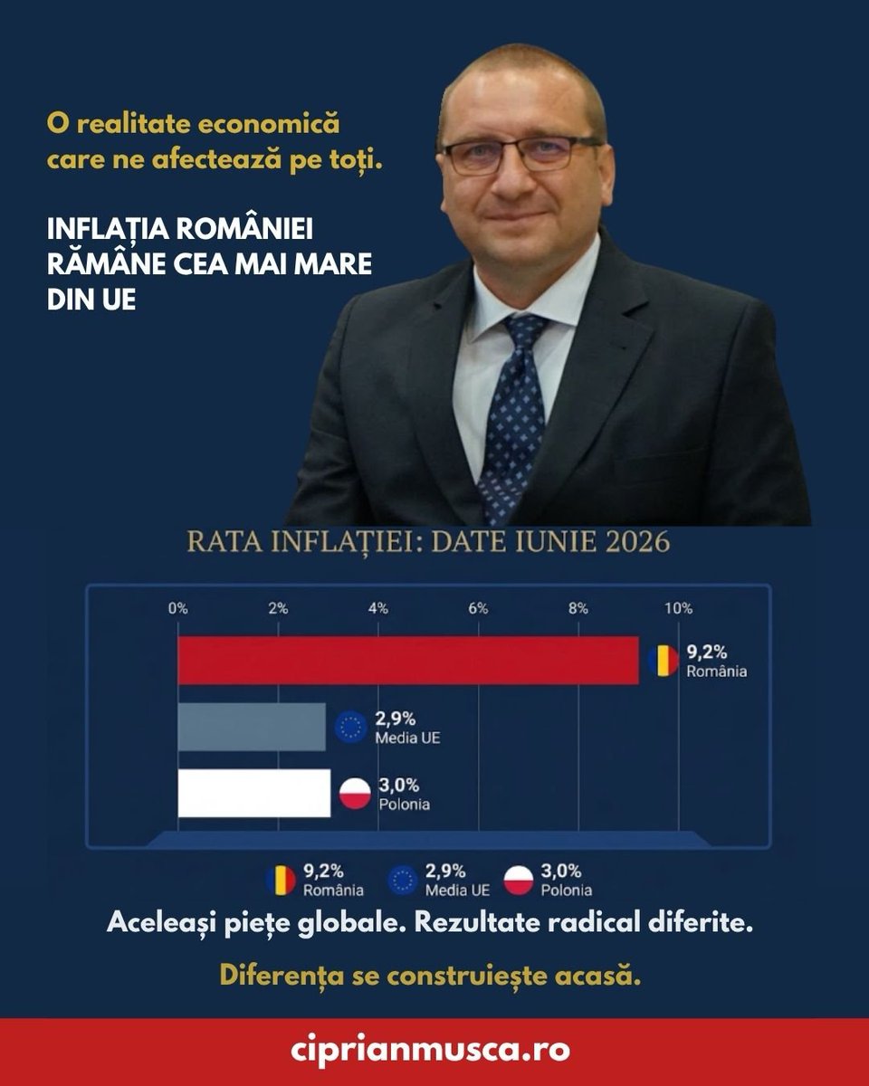MuscaCiprian's tweet photo. Romania still has the EU's highest inflation: 9.2% in June (Eurostat), over three times the EU average of 2.9%. A year ago it was 5.8%. Neighbours went the other way — Hungary 2.1%, Poland 3.0%. The gap isn't imported. It's built at home.
https://t.co/8YPgozT0NV https://t.co/X3gsTm2atg
