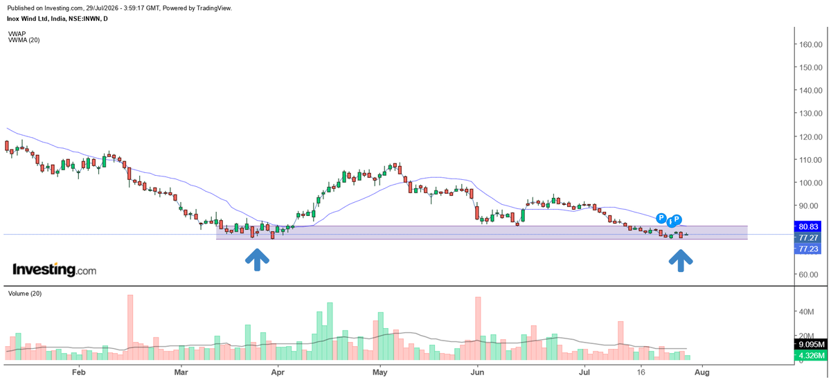 TechguruArun's tweet photo. #StockMarket #StocksToWatch #stockmarketsindia  #Inoxwind Stock was in downtrend since long &amp; corrected to 75 from 262, stock found support @75 &amp; tested 108+, Now again stock is near support range and can be possible case of double bottom bounce. Start Accumulation with SL 73. https://t.co/29whEtPBuR