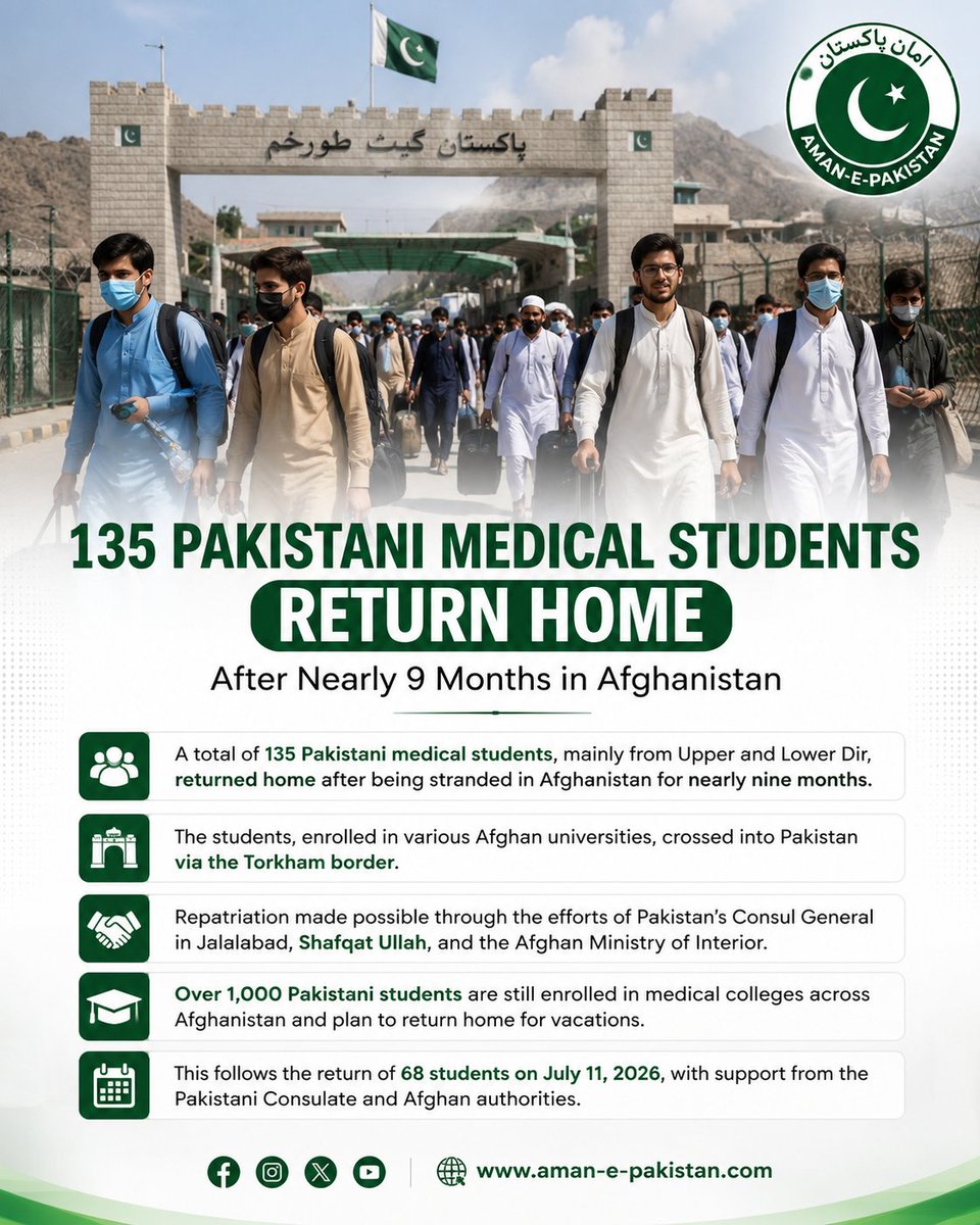 aman_e_pak's tweet photo. A total of 135 Pakistani medical students stranded in Afghanistan for nearly nine months have returned home via the Torkham border. Officials say over 1,000 more students hope to return during vacations. #Pakistan #Afghanistan #BreakingNews #AmanEPakistan https://t.co/B3yXAT3Qny