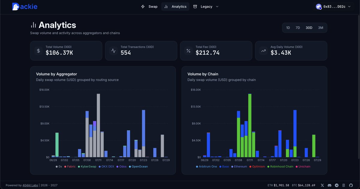 DackieSwap's tweet photo. in the past month, DackieSwap Meta Aggregator processed $106k in trading volume, most on both @base and @RobinhoodCrypto , we’re still bullish 🔥 https://t.co/yshoJyqAEQ