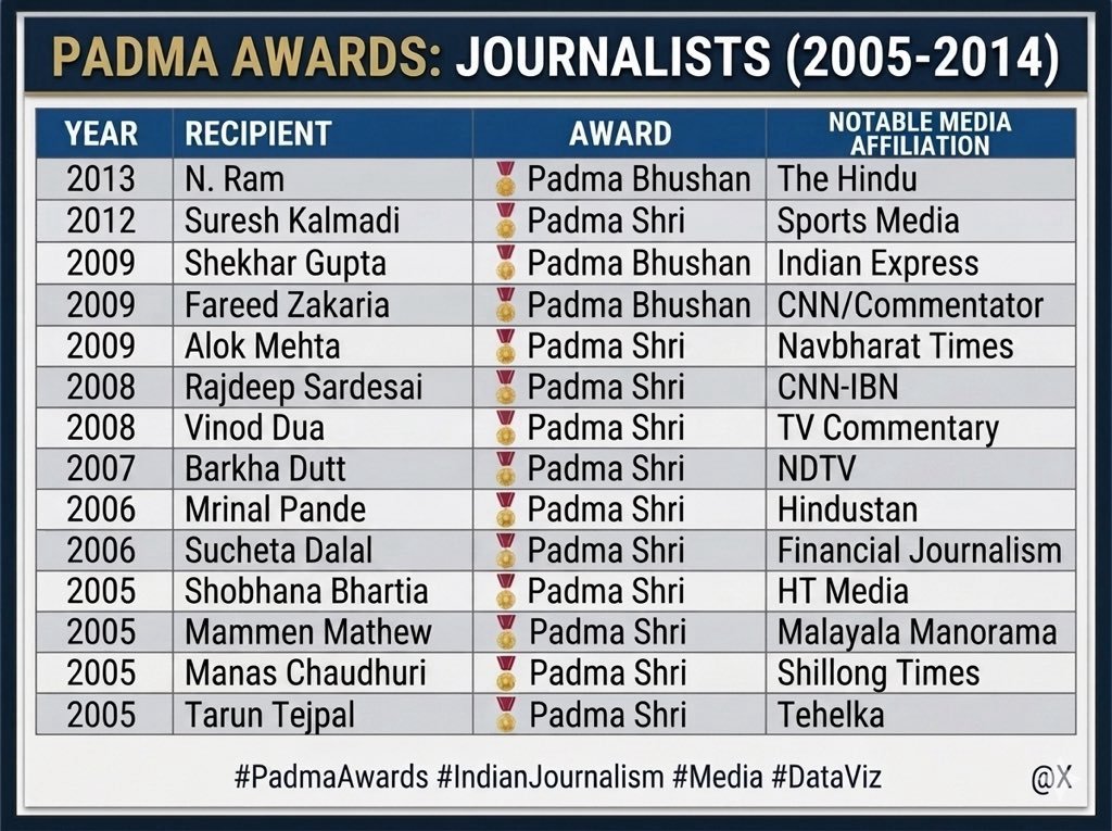 pamelagoswami9's tweet photo. Interesting info! 

The Padma Awards received by the OG Godi media during UPA and the 'Godi' media during NDA. 

Draw your own conclusions. The so called Godi media of today is nowhere close the OG Godi media of UPA years. https://t.co/uKjkCqvdWU