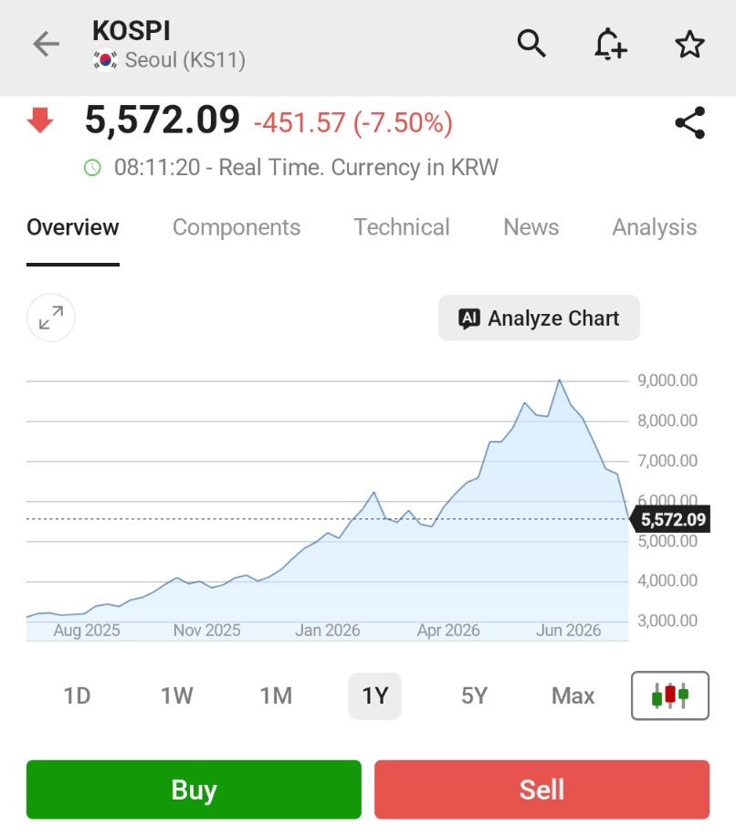 JesseCohenInv's tweet photo. 🚨 Ugly overnight session in Korea.

*KOSPI PLUNGES 7.5% AMID TECH SELLOFF 🇰🇷 🇰🇷 https://t.co/I6AZGlsBu3