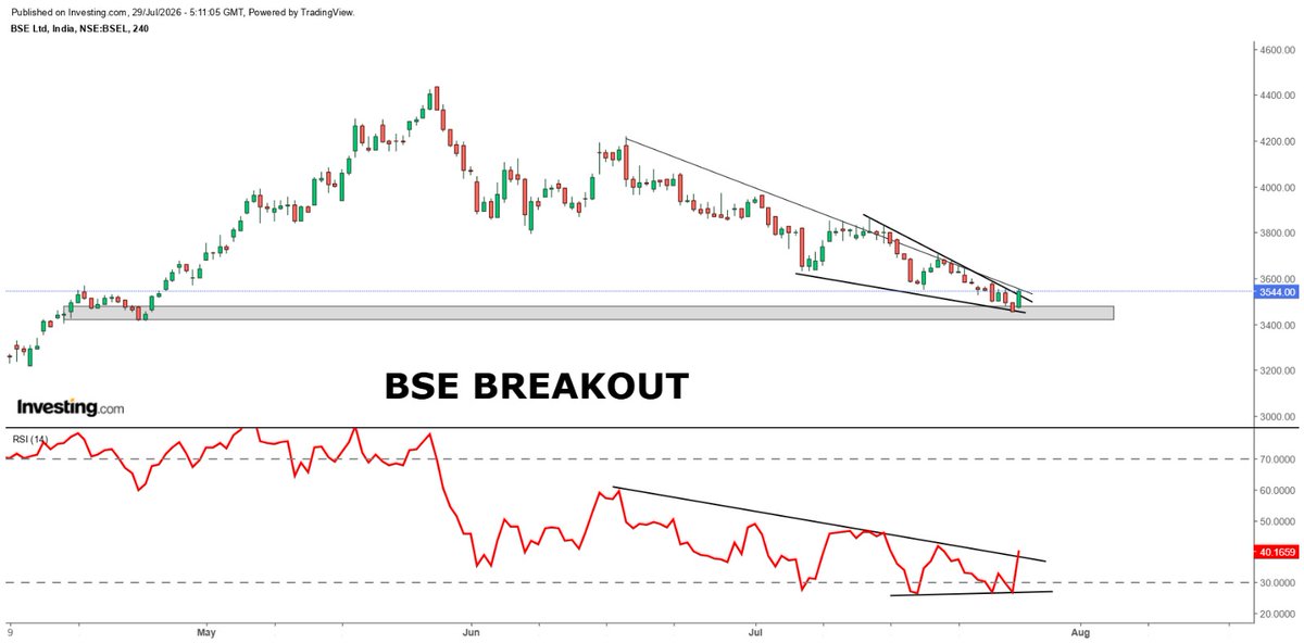 ProfitsRoute's tweet photo. #BSE Falling Wedge Chart Pattern Breakout. 

Bought #Bse 3800 Aug CE for 2X tgts.

Do Multiple Lots 👍 https://t.co/ipJLory3v4
