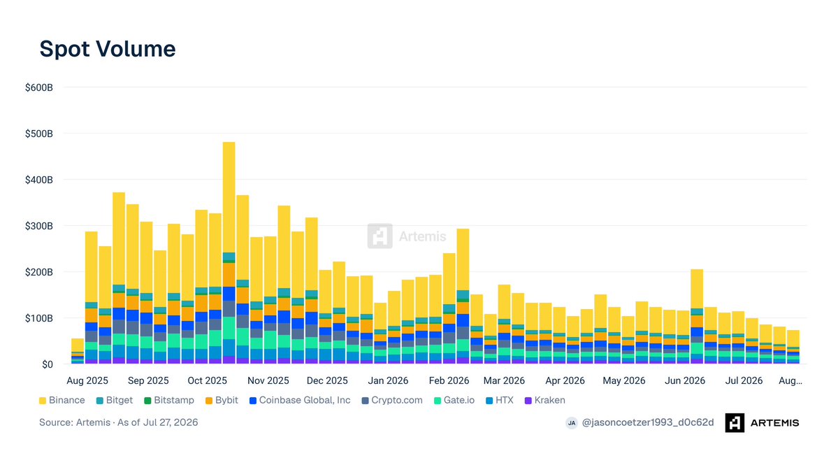 AZverseEurope's tweet photo. CEX spot volume is down 74% from August 2025 levels, according to @artemis 

The chart shows a clear contraction across the major centralized exchanges, despite a few temporary spikes along the way.

Trading activity has not disappeared, but the platforms capturing it are changing.

Where are you trading most today?