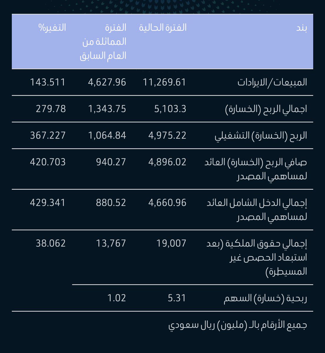 hamoood_1974's tweet photo. اعلان نتائج #البحري 

مثل ماهو متوقع … 
صافي الربح ٢.٧٤ مليار 
ارتفاع ٥٤٧٪ 
ربحيه السهم قفزت الي ٥.٣١ https://t.co/XWAqZmXzbq