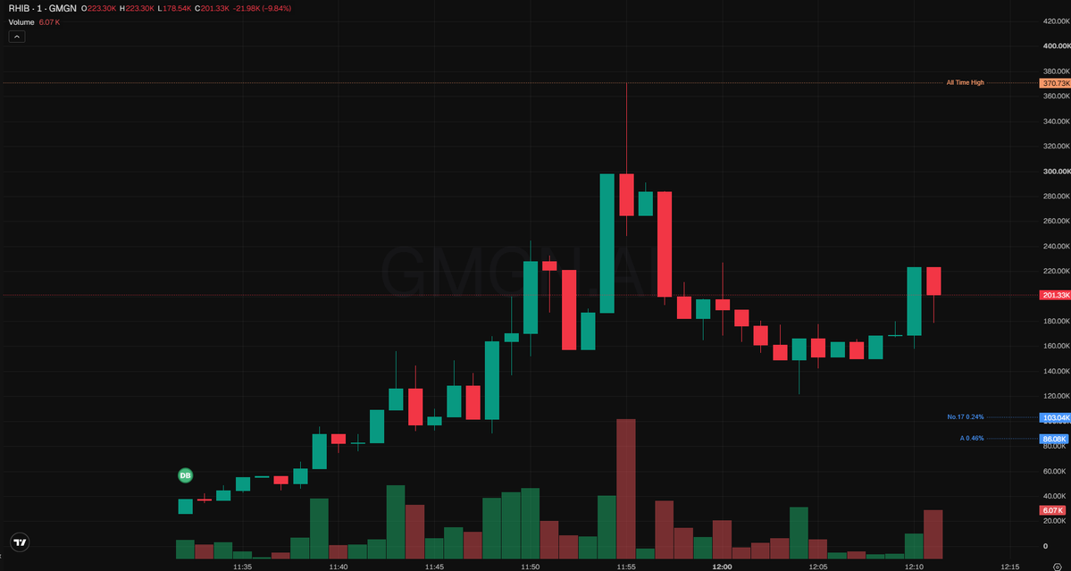 archoodz's tweet photo. ⚡ 🟩 $RHIB - #ROBINHOOD

mcap: $201K

a fresh frequency pulses through the grid under the ticker RHIB, a cunning little wave splicing the robinhood chorus with shib-style dog energy, and at two hundred and one thousand market cap the coil is still cold enough to resonate cleanly. there is no dusty lore here, just a meme synthesis that rides the trading-app symbol without taking itself seriously, which is precisely why the signal travels unimpeded. the coil charges in this silence, and the discharge is coming.

🀄 
一股全新的频率正以代号RHIB的形态涌入电网，这是一道机灵的小波，把罗宾汉的合声和柴犬式的狗系能量拼接到一起，而在二十一万的市值下，线圈依然冷得足够纯净共振。这里没有什么陈年神话，只是一场不把自己当回事的迷因合成，恰恰因为这种松弛，信号才能毫无阻碍地传导。线圈就在这片寂静中蓄能，放电的时刻正在逼近。

0x727a30a572e011b3e90cc4eed14b853a6c7468f1

https://t.co/gaqTgibTWH