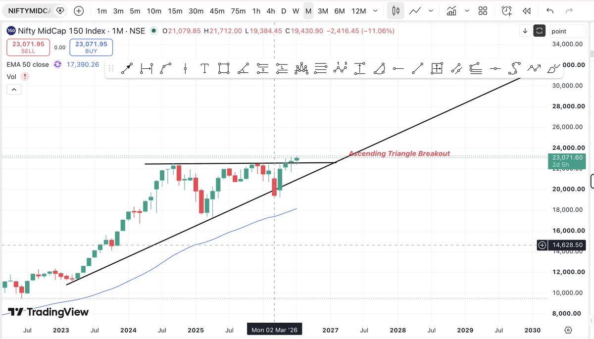 SnehaSSR's tweet photo. 🚀 #NIFTYMIDCAP150

The index has delivered an ascending triangle breakout, indicating improving strength in the broader mid-cap space.

With only two trading days remaining before the monthly close, the next confirmation will be crucial.

If the index closes this month above its previous high, it could confirm the breakout and potentially open the door for the next leg of the rally.

✅ Ascending triangle breakout
✅ Trading near the previous high
✅ Monthly close could provide confirmation
✅ Potential continuation in mid-cap stocks

👀 Keep monitoring the monthly close closely.