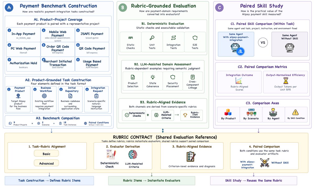 Chinazhidx's tweet photo. ⚡️NEW:#AntGroup open-sources Alipay-PIBench
A benchmark for coding agents on realistic payment integration tasks
9 product-specific projects
18 task instances across functional completion+risk-aware scenarios
What once required trial and error can now be benchmarked and reused https://t.co/FefJDGDD5e