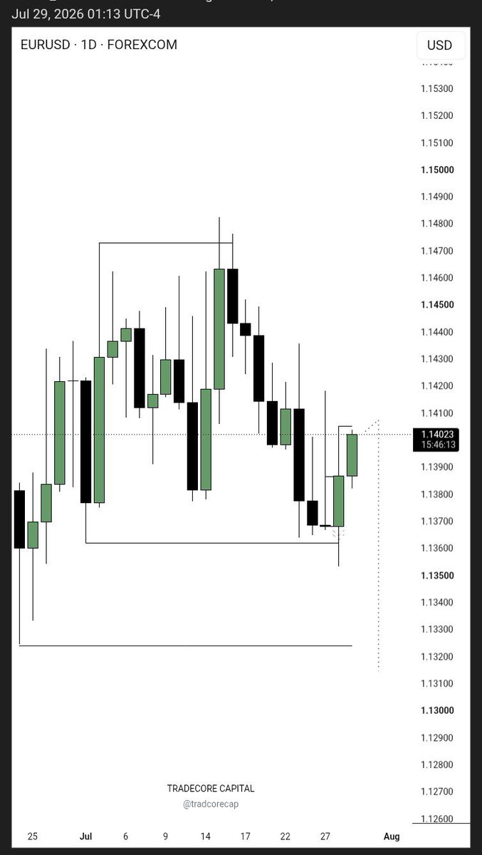 tradecorecap's tweet photo. I'm not interested in buys on $EURUSD now. 
I will be selling if I get a good reaction OFF PDH.

#FOMC today. Trade cautiously ⚠️ https://t.co/8BUg9IcG9t