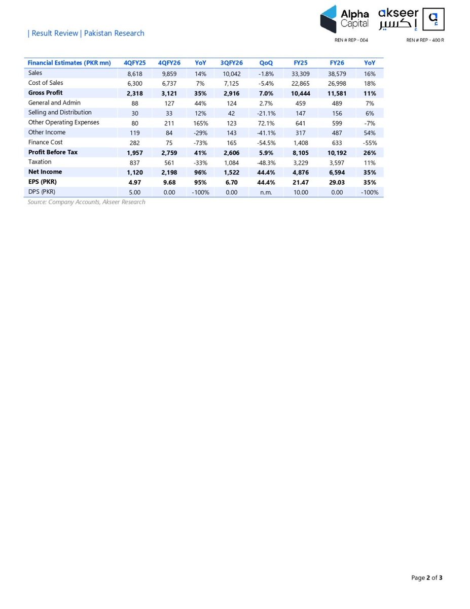 alphacapitalpk's tweet photo. PIOC: 4QFY26 EPS clocks in at PKR 9.68, up 95% YoY
#PIOC #PSX #EPS #ResultReview https://t.co/1bH06vBsr5
