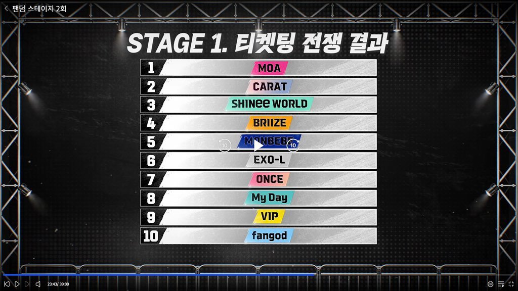 Shinee091291's tweet photo. shawols got 3rd place in “Stage 1: Ticketing War” on the new k-pop fandom survival show “Fandom Stage”. they are doing extremely well against the new fandoms. Fighting💎❤️‍🔥 https://t.co/O3D6EARd2S
