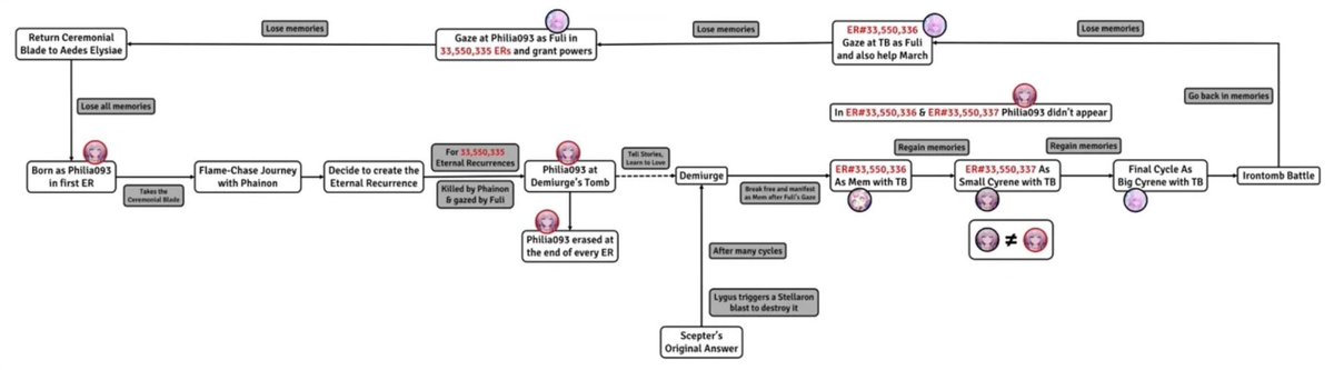 yuricyrene's tweet photo. if anyone is still confused about cyrene philia093 mem demiurge sequence! creds to catwithbluehat on youtube https://t.co/Gmn7L58iZb