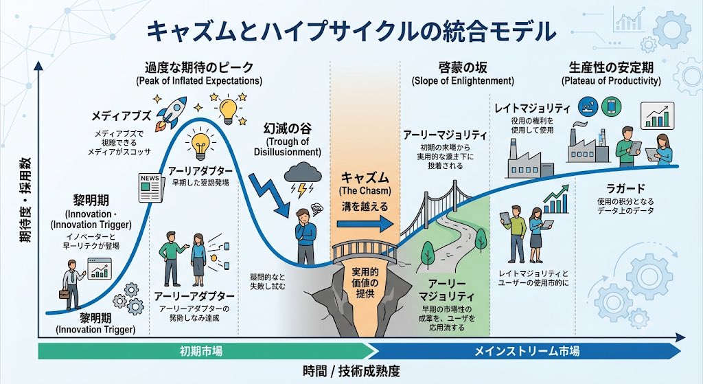 kuboon's tweet photo. キャズムとハイプサイクルを組み合わせた図が意外と見つからなかったので gemini に描いてもらった https://t.co/nO0RnlvkOH