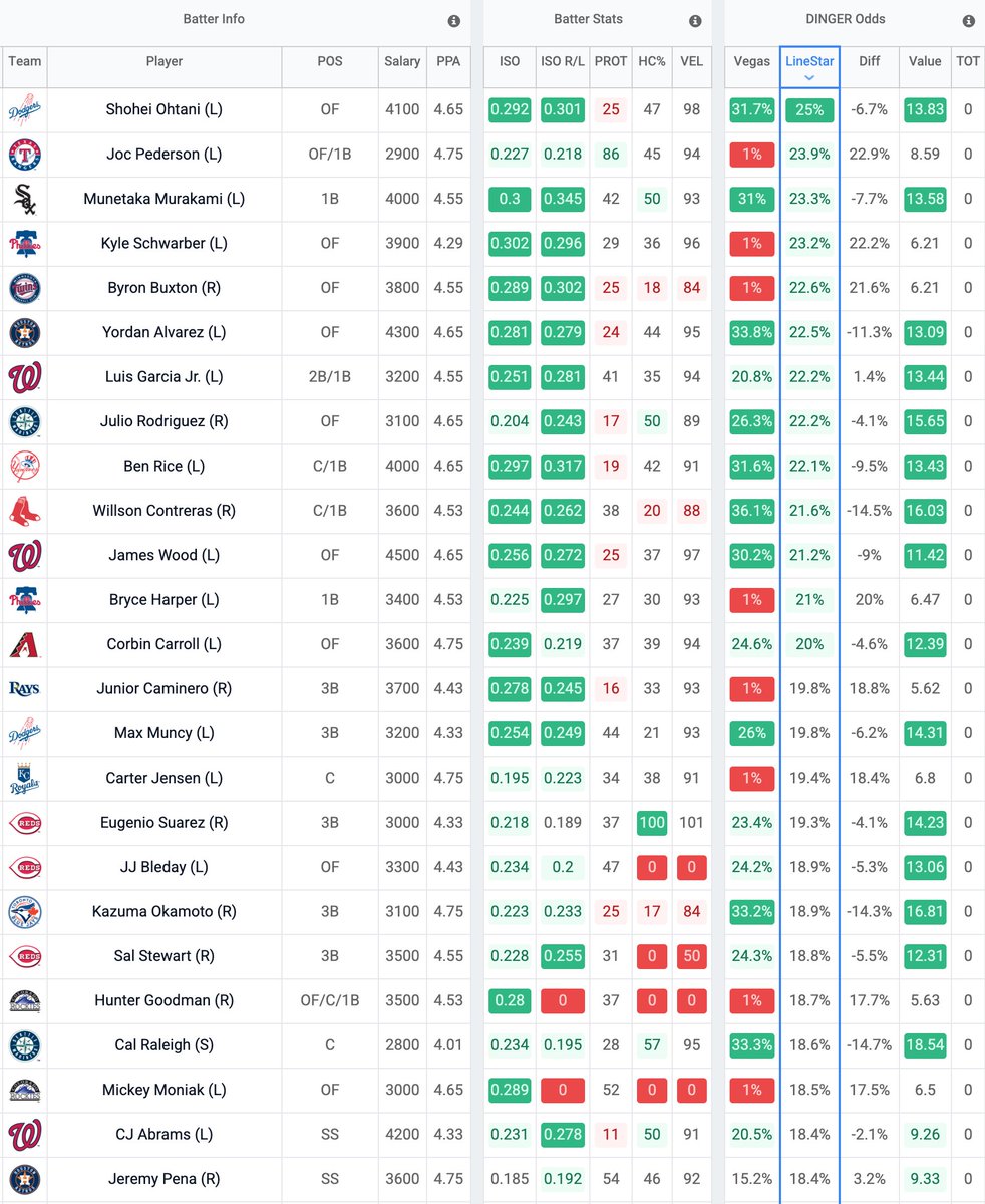 LineStarApp's tweet photo. 💥 WEDNESDAY WALLOPS 💣 LineStar Dinger Report

Every hitter at 18.4%+ HR probability today:
🔥 Shohei Ohtani: 25%
🔥 Joc Pederson: 23.9% 
🔥 Munetaka Murakami: 23.3%
🔥 Kyle Schwarber: 23.2%
🔥 Byron Buxton: 22.6% 
🔥 Yordan Alvarez: 22.5%
🔥 Luis Garcia Jr.: 22.2% (+VALUE)
🔥 Julio Rodriguez: 22.2%
🔥 Ben Rice: 22.1%
🔥 Willson Contreras: 21.6%
🔥 James Wood: 21.2%
🔥 Bryce Harper: 21% 
🔥 Corbin Carroll: 20%
🔥 Junior Caminero: 19.8% 
🔥 Max Muncy: 19.8%
🔥 Carter Jensen: 19.4% 
🔥 Eugenio Suarez: 19.3%
🔥 JJ Bleday: 18.9%
🔥 Kazuma Okamoto: 18.9%
🔥 Sal Stewart: 18.8%
🔥 Hunter Goodman: 18.7% 
🔥 Cal Raleigh: 18.6%
🔥 Mickey Moniak: 18.5% 
🔥 CJ Abrams: 18.4%
🔥 Jeremy Pena: 18.4% (+VALUE)

Wednesday ALL DAY ball! 💥⚾