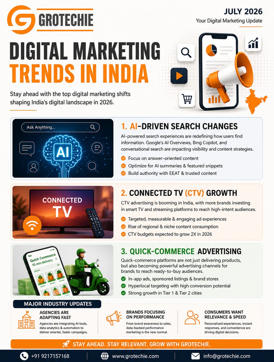 grotechie's tweet photo. India's digital marketing landscape is evolving fast. 

 AI-Driven Search
 Connected TV (CTV) Growth
 Quick-Commerce Advertising
Stay ahead of the trends shaping business growth in 2026.
📞 +91 9217157168
🌐 https://t.co/nfwWOa7CZ1

#DigitalMarketing #IndiaMarketing #AI https://t.co/eltxzkrt66