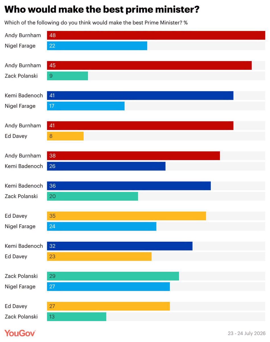 woklabour's tweet photo. Leadership of @andyburnham as Prime Minister strongly preferred according to latest @YouGov survey. https://t.co/0N2LGjDiHY