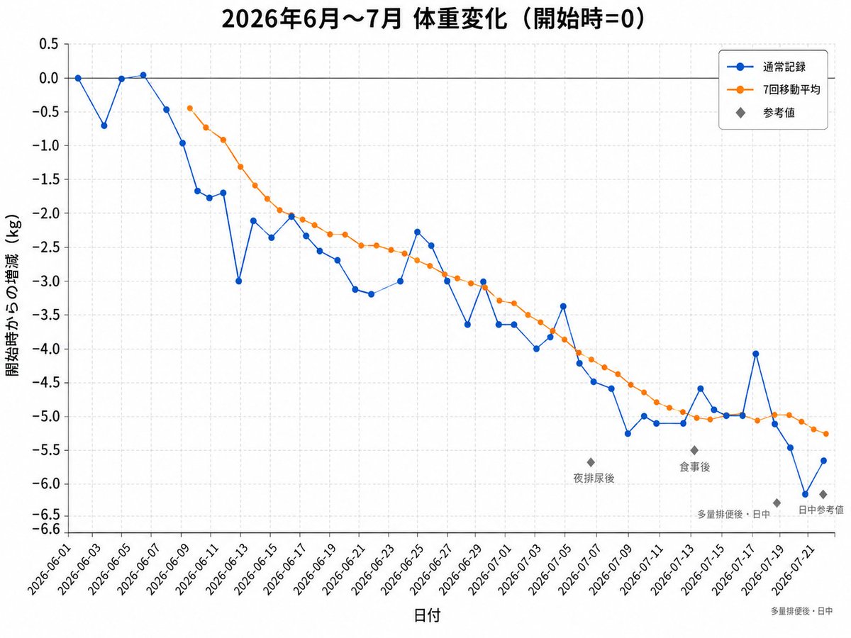 Fuzio_D's tweet photo. なおダイエットにも有効な模様で一石二鳥の楽しみです https://t.co/hcOVW6pAtf