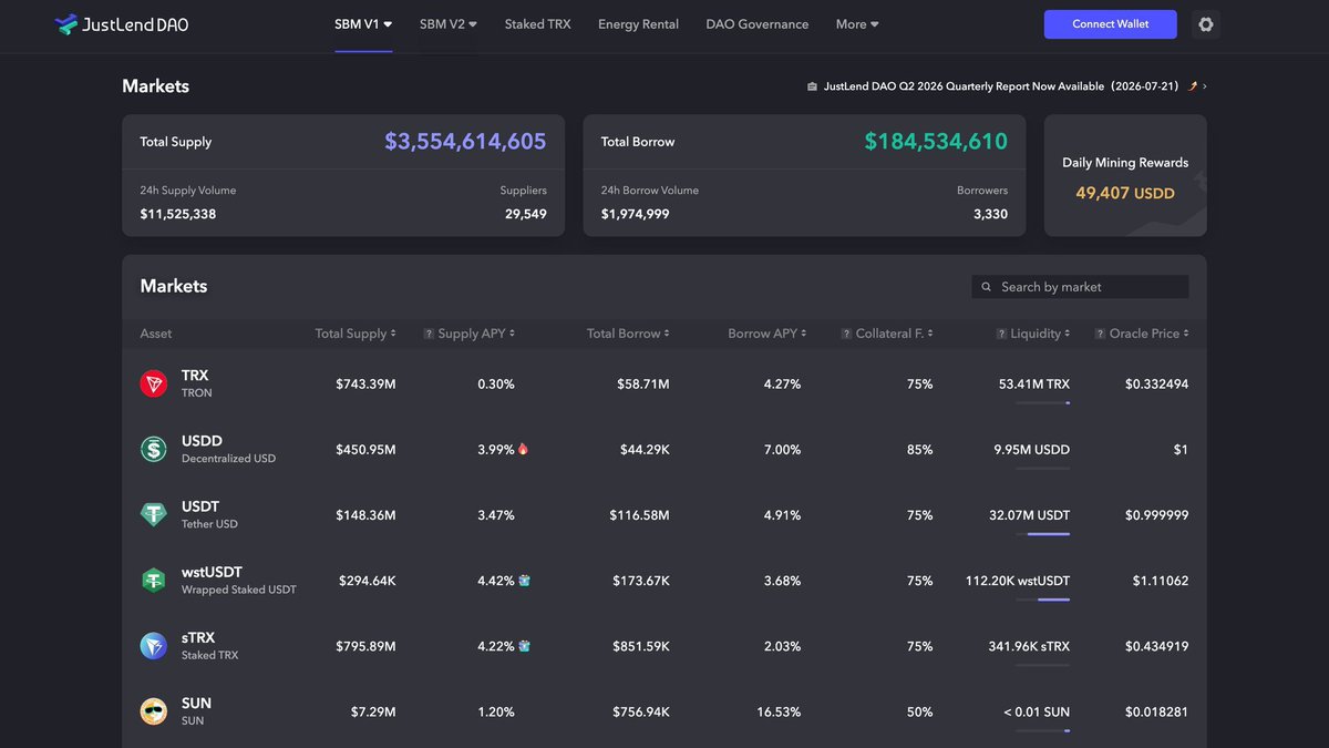 Yaamal_web3's tweet photo. @DeFi_JUST Day 2 | JustLend DAO Explorer Map: unlocked [SBM V1]! Today I explored SBM V1 and discovered a feature designed to make DeFi interactions smoother and more efficient. A great step toward a more accessible TRON ecosystem. #TRONDeFiSummer 

@Ayeshaaabtc @safuwanbtc @seyamEth https://t.co/ZtjHt2uA3n