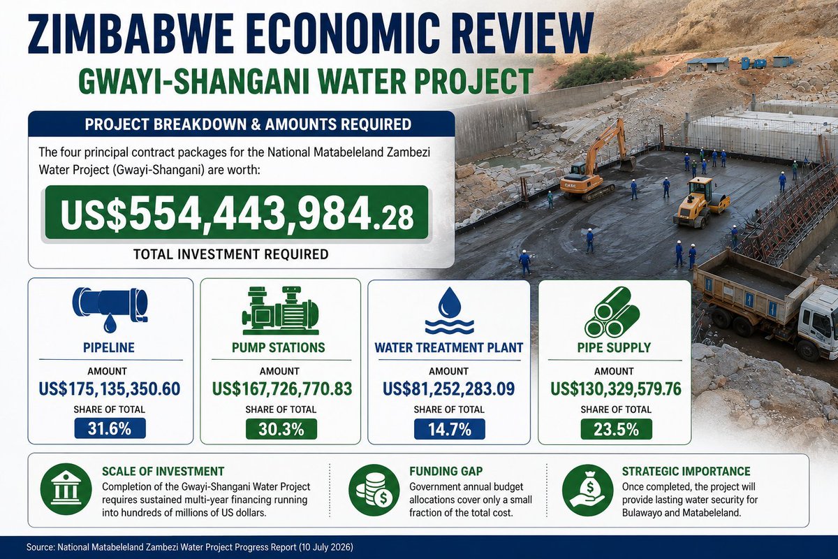 zanupfmatnorth's tweet photo. 🚰 Gwayi-Shangani Project needs US$554.44 million to reach completion.

Funding is required for:
• 252km pipeline – US$175.14m
• Pump stations – US$167.73m
• Pipe supply – US$130.33m
• Water treatment plant – US$81.25m

 #WaterSecurity #Zimbabwe https://t.co/F6iZhw6AI6