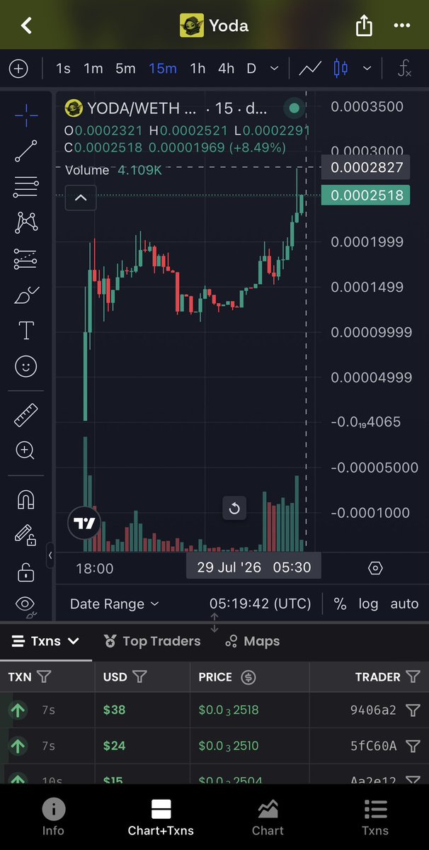 WOLFisalluneed's tweet photo. $140k - $280 ( 2x Already ) 

But the game has just been started , Last entry here to load up before the next big breakout to Millions n Millions !!! Warned you all 🚀 $YODA the perfect narrative for the hooded green chain #Robinhoodchain @RobinhoodApp https://t.co/phHZ9ZairQ