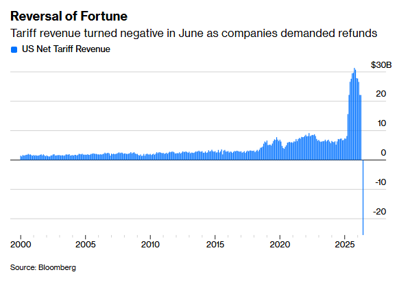 Barchart's tweet photo. U.S. Tariff Revenue turned negative last month for the first time in history 🚨 🚨 https://t.co/bX40UUlAl1