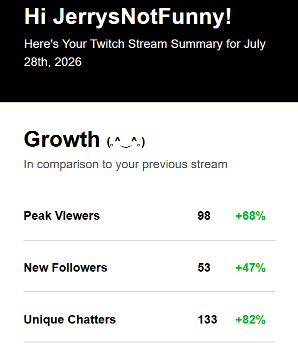 Jerrysnotfunny's tweet photo. We broke over 100 viewers last night. From averaging 5 viewers for a while, this is a HUGE W! The goal by the end of the year is to average higher than this number. https://t.co/N2LL3fjm7F