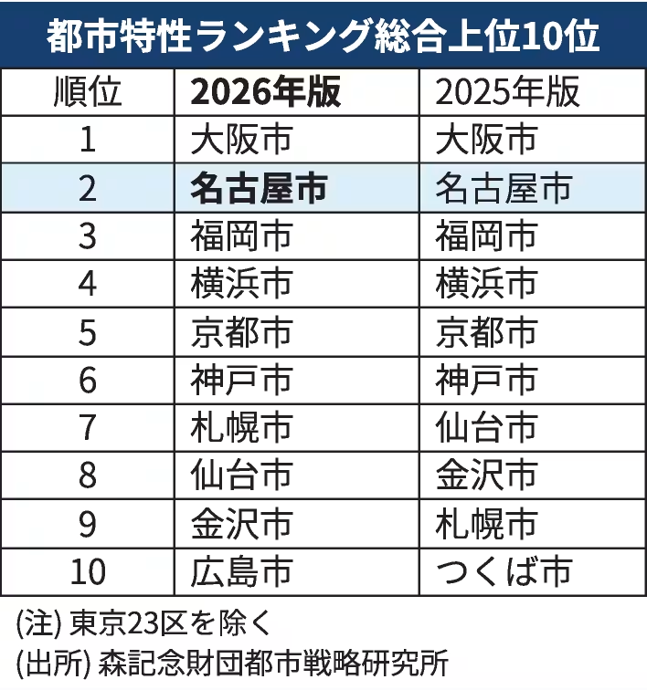 nikkeinagoya's tweet photo. 都市特性ランク、名古屋が3年連続2位　研究活動や居住環境のよさ寄与
名古屋市は森記念財団都市戦略研究所の2026年版「日本の都市特性評価」で3年連続の総合2位となりました。愛知県の名古屋市は「研究・開発」と「生活・居住」で全国1位を維持し、東海3県では豊田市、岐阜市、岡崎市、豊橋市も上位30位に入りました。

#名古屋市 #愛知県 #まちづくり #研究開発 #地域経済 
https://t.co/l5BVhMhl2G