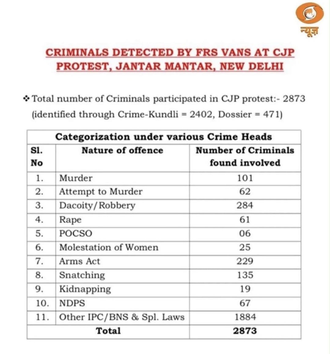Rajput_Ramesh's tweet photo. Please clarify 

You talking about students or hardcore criminals?

Stop giving dhamki, students aur youth ke naam par gundagardi band kar anti national agent Dipke 🤬 https://t.co/zfsiSyYpkH
