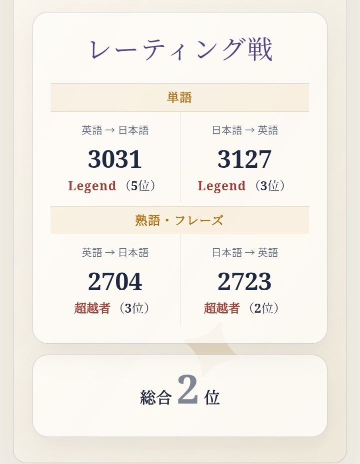 NE__study's tweet photo. 熟語でW超越者いけた
正答率が終わってるので数でゴリ押しです https://t.co/D9d6rnoSXP