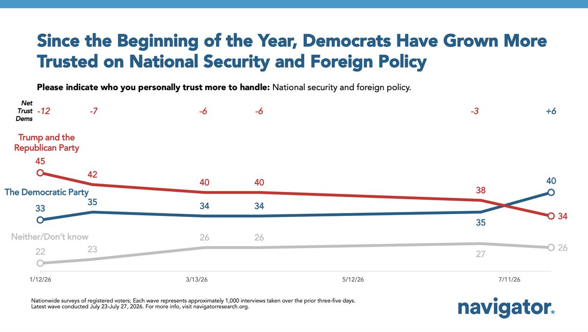 melturley's tweet photo. Since the start of the war with Iran, Dems have been gaining trust on national security and foreign policy.

Earlier this year Trump and GOP had a 12 pt advantage. Now Dems lead on the issue by 6 pts. https://t.co/1guPECxPKe