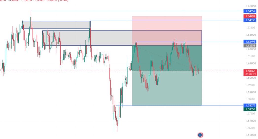 Chrisddtt9's tweet photo. EURCAD 🔥

It’s officially 1 month …still holding this trade…not even my longest swings so far😅

Ngl..what kept me going was the weekly timeframe bearish structure and I really detached myself from the result…….

Will this trade hit Tp or not ..I’m curious 🧐 https://t.co/XiExBDvZaf