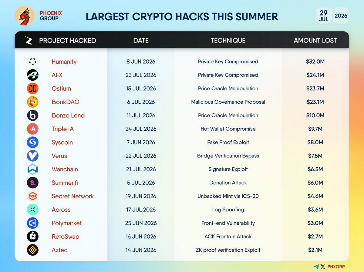 pnxgrp's tweet photo. LARGEST CRYPTO HACKS THIS SUMMER
#Humanity #AFX #Ostium #BonkDAO #BonzoLend #TripleA #Syscoin #Verus #Wanchain #Summerfi #SecretNetwork #Across #Polymarket #RetoSwap #Aztec https://t.co/AI1Chq9Rnf